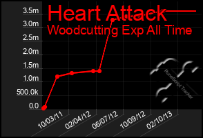 Total Graph of Heart Attack