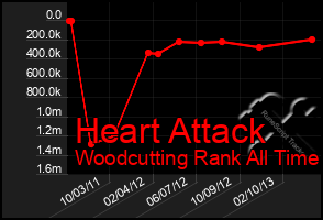 Total Graph of Heart Attack