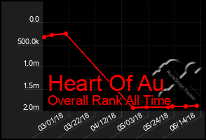 Total Graph of Heart Of Au