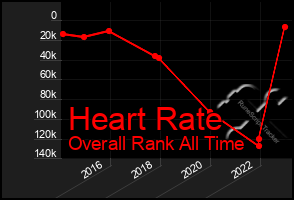 Total Graph of Heart Rate