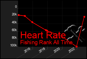 Total Graph of Heart Rate