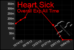 Total Graph of Heart Sick