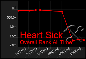 Total Graph of Heart Sick