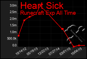 Total Graph of Heart Sick