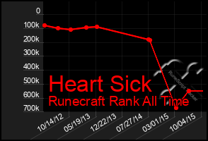 Total Graph of Heart Sick