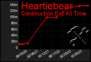 Total Graph of Heartiebear