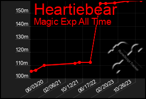 Total Graph of Heartiebear