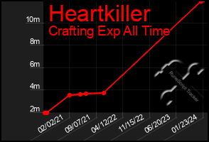 Total Graph of Heartkiller