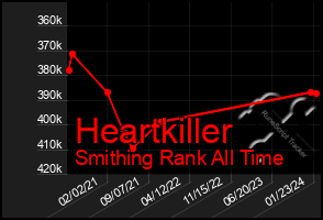 Total Graph of Heartkiller