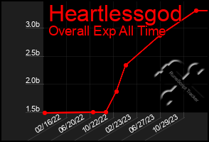 Total Graph of Heartlessgod