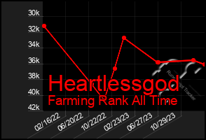 Total Graph of Heartlessgod