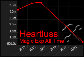 Total Graph of Heartluss