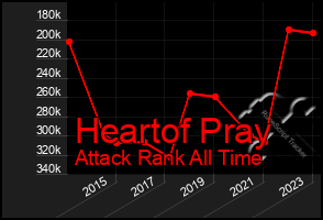Total Graph of Heartof Pray