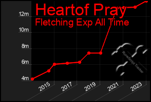 Total Graph of Heartof Pray