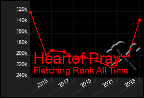 Total Graph of Heartof Pray