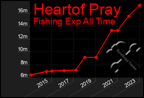 Total Graph of Heartof Pray