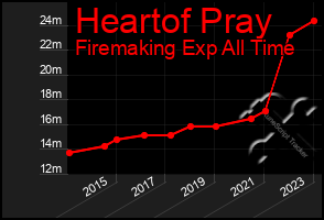 Total Graph of Heartof Pray