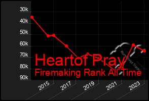 Total Graph of Heartof Pray