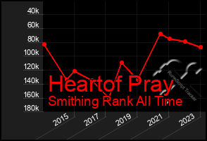 Total Graph of Heartof Pray