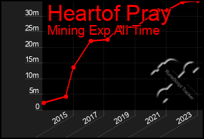 Total Graph of Heartof Pray