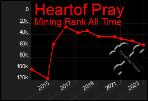 Total Graph of Heartof Pray