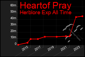 Total Graph of Heartof Pray
