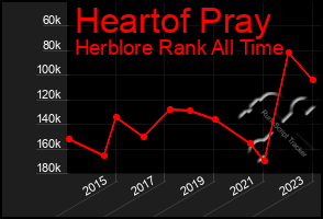 Total Graph of Heartof Pray