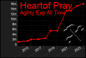 Total Graph of Heartof Pray