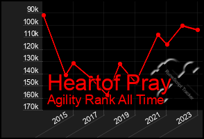 Total Graph of Heartof Pray