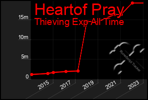 Total Graph of Heartof Pray