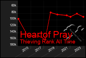Total Graph of Heartof Pray