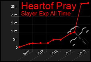 Total Graph of Heartof Pray