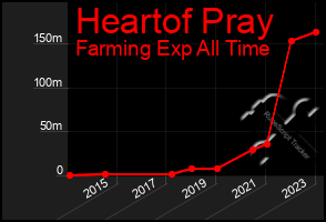 Total Graph of Heartof Pray