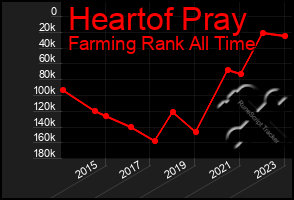 Total Graph of Heartof Pray