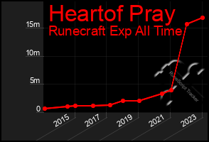 Total Graph of Heartof Pray