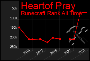 Total Graph of Heartof Pray