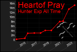Total Graph of Heartof Pray