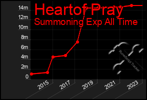Total Graph of Heartof Pray