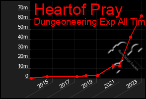 Total Graph of Heartof Pray