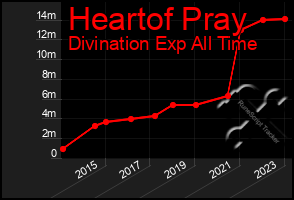 Total Graph of Heartof Pray