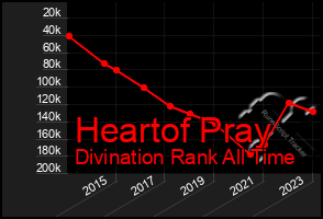Total Graph of Heartof Pray