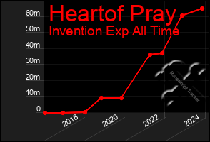 Total Graph of Heartof Pray