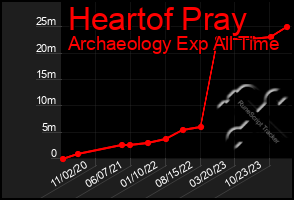 Total Graph of Heartof Pray