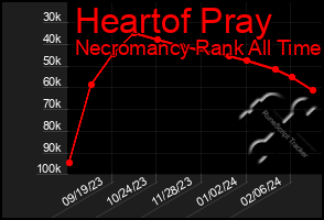 Total Graph of Heartof Pray