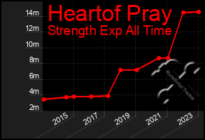 Total Graph of Heartof Pray