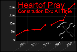 Total Graph of Heartof Pray