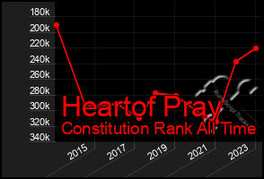Total Graph of Heartof Pray