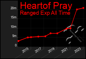 Total Graph of Heartof Pray