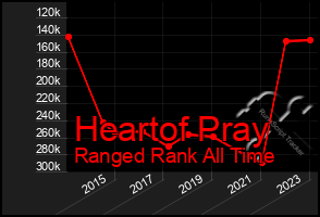 Total Graph of Heartof Pray
