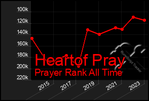 Total Graph of Heartof Pray